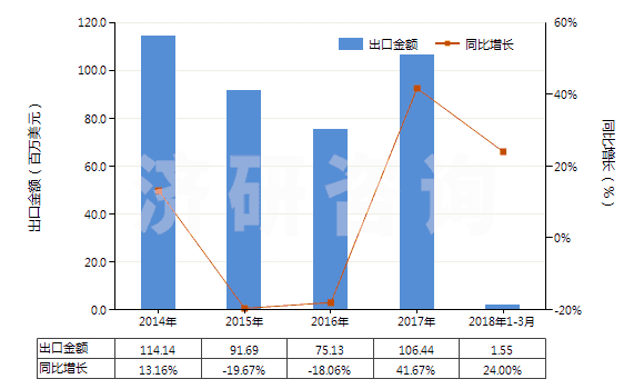 2014-2018年3月中國掃雪機及吹雪機(HS84302000)出口總額及增速統(tǒng)計